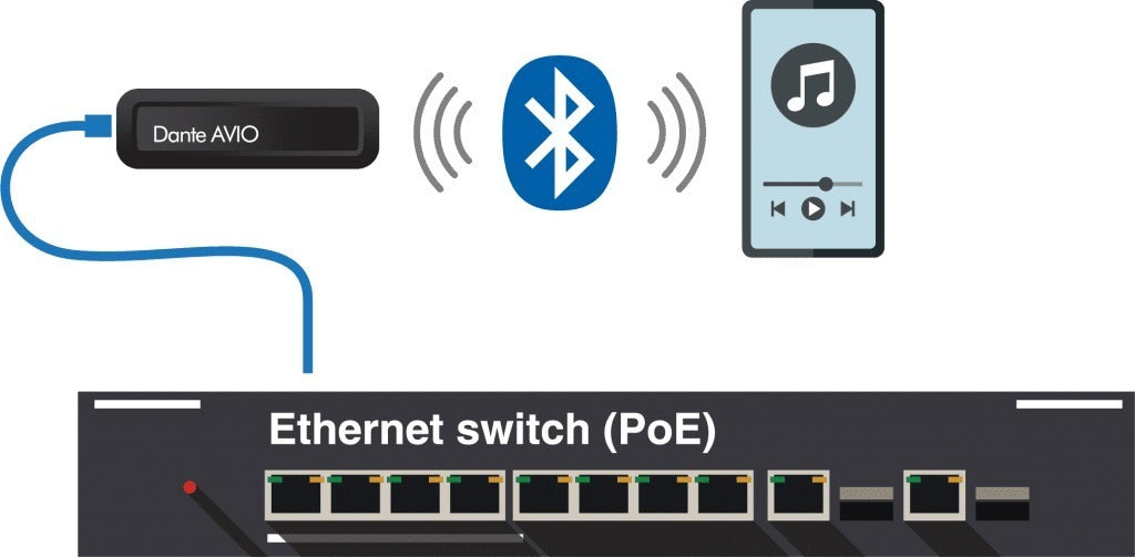 AUDINATE DANTE ADP-BT-AU-2X1 Bluetooth Dante Adaptor