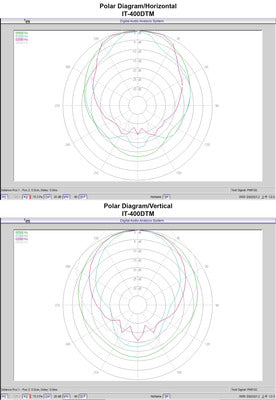 MONACOR IT-400DTM Weatherproof active horn speaker (music horn), Integrated Dante® module.